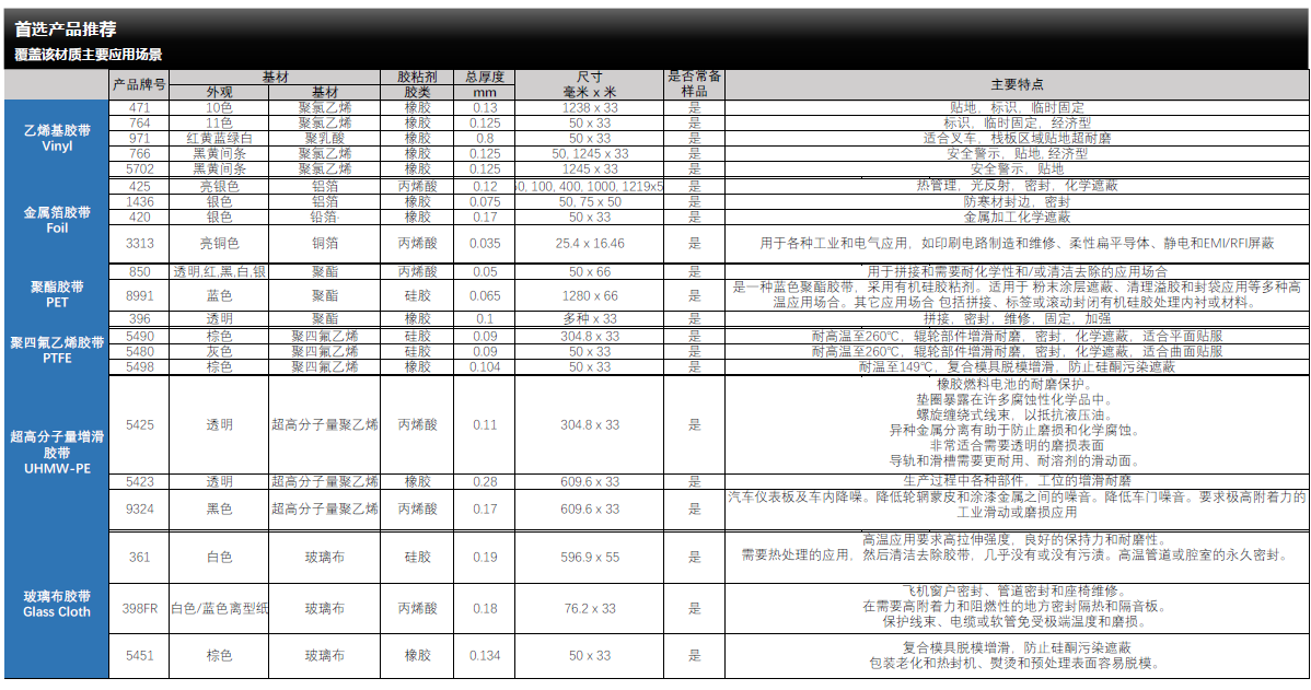 3M特种胶带 GTML全产物信息查阅 
