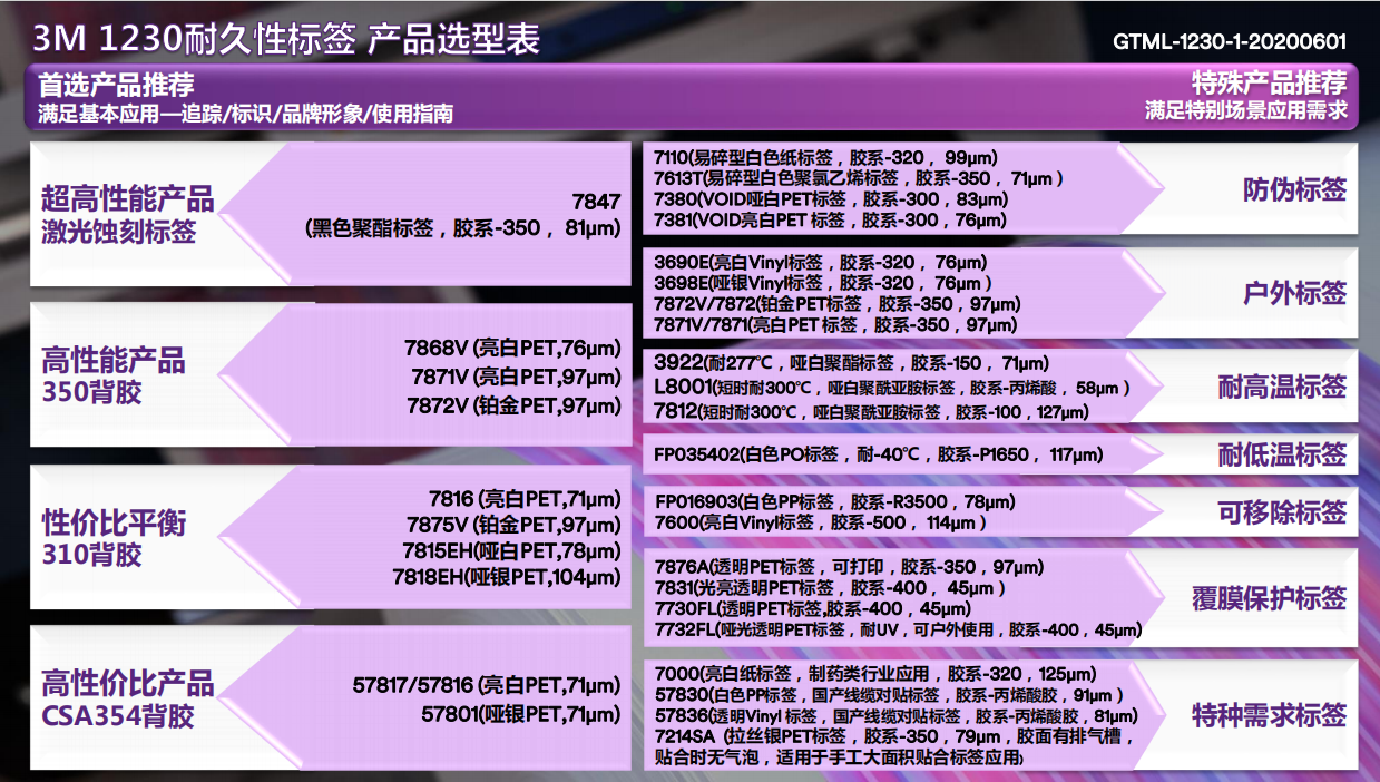 1230-GTML-经久性标签产物选型指南-61版