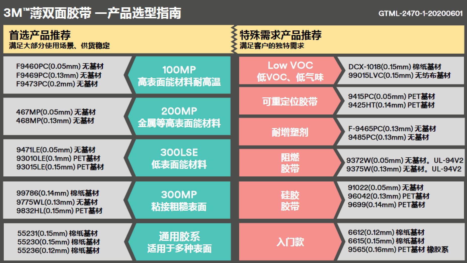 薄双面产物选型指