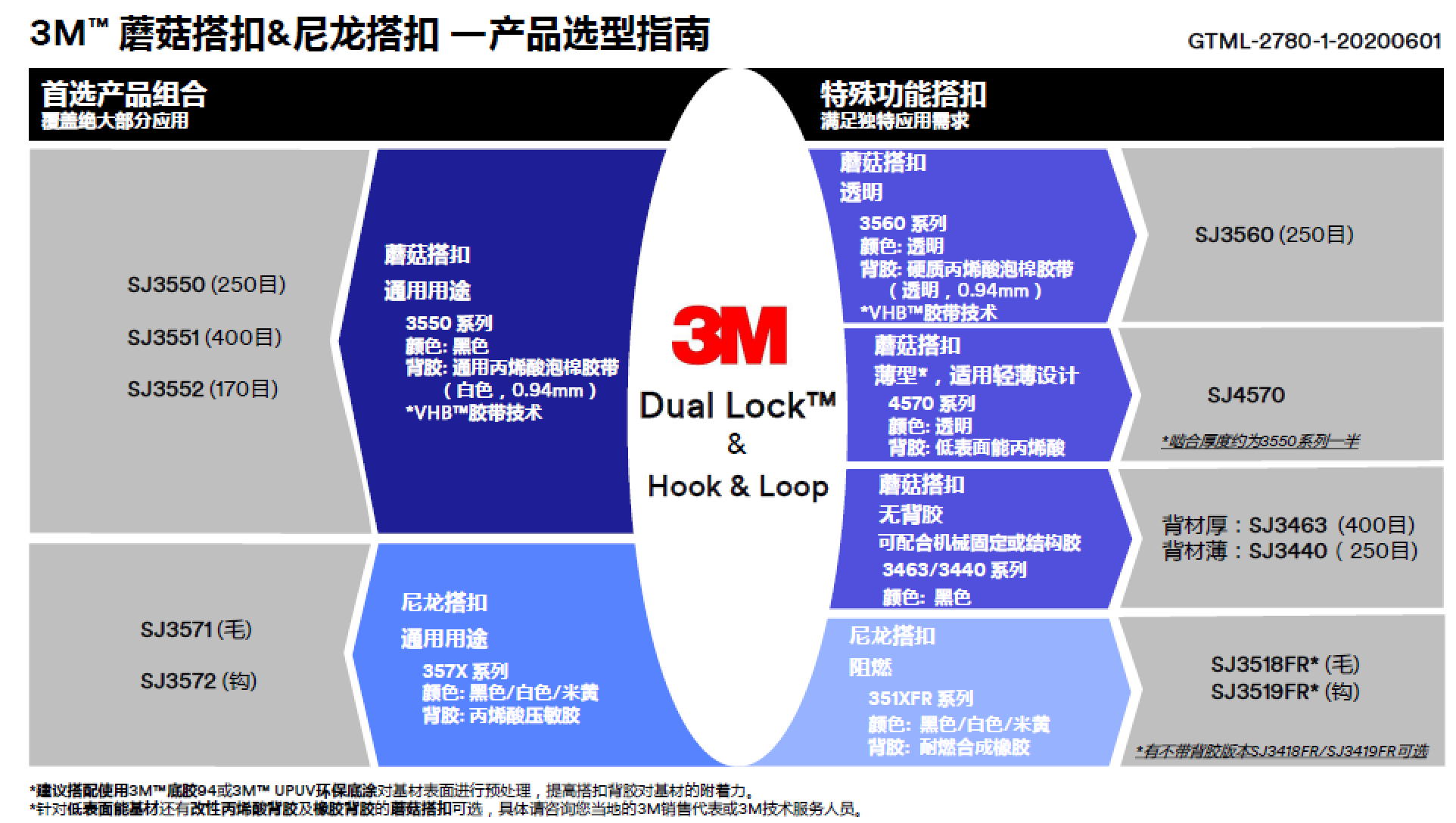 磨菇搭扣尼龙搭扣产物选型指南